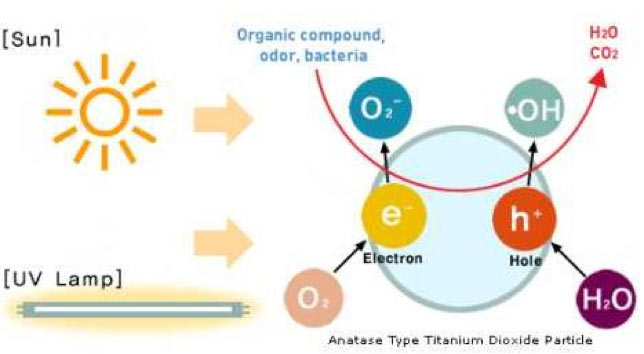 biossido di titanio confronto tecnologie filtri anti inquinamento techno one 