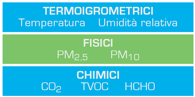 parametri aria misurati airtech analytics termoigrometrici -(temperatura e umidità relativa) fisici (PM 2,5 e PM 10), chimici (CO2, TVOC, HCHO)
