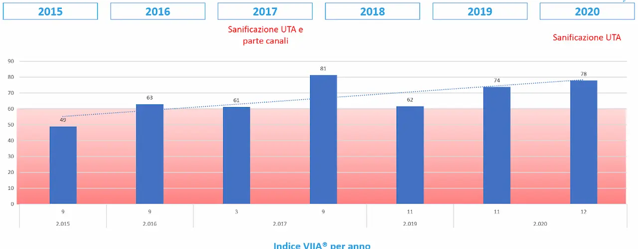 Grafico indice VIIA® per un anno