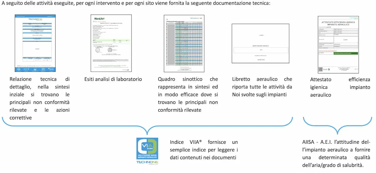 Rappresentazione schema documentazione tecnica Indice VIIA®