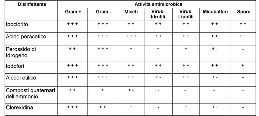 Tabella che mostra i valori del Disinfettante